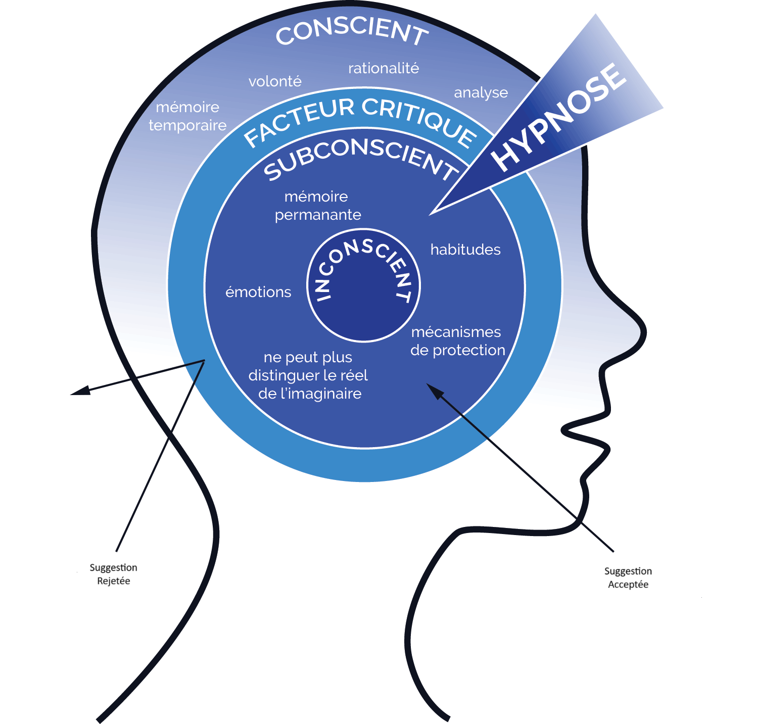 Schéma fonctionnement hypnose
