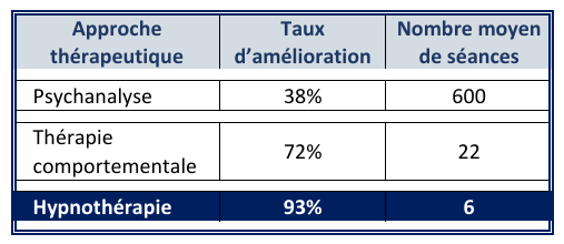 Comparaison approches thérapeutiques